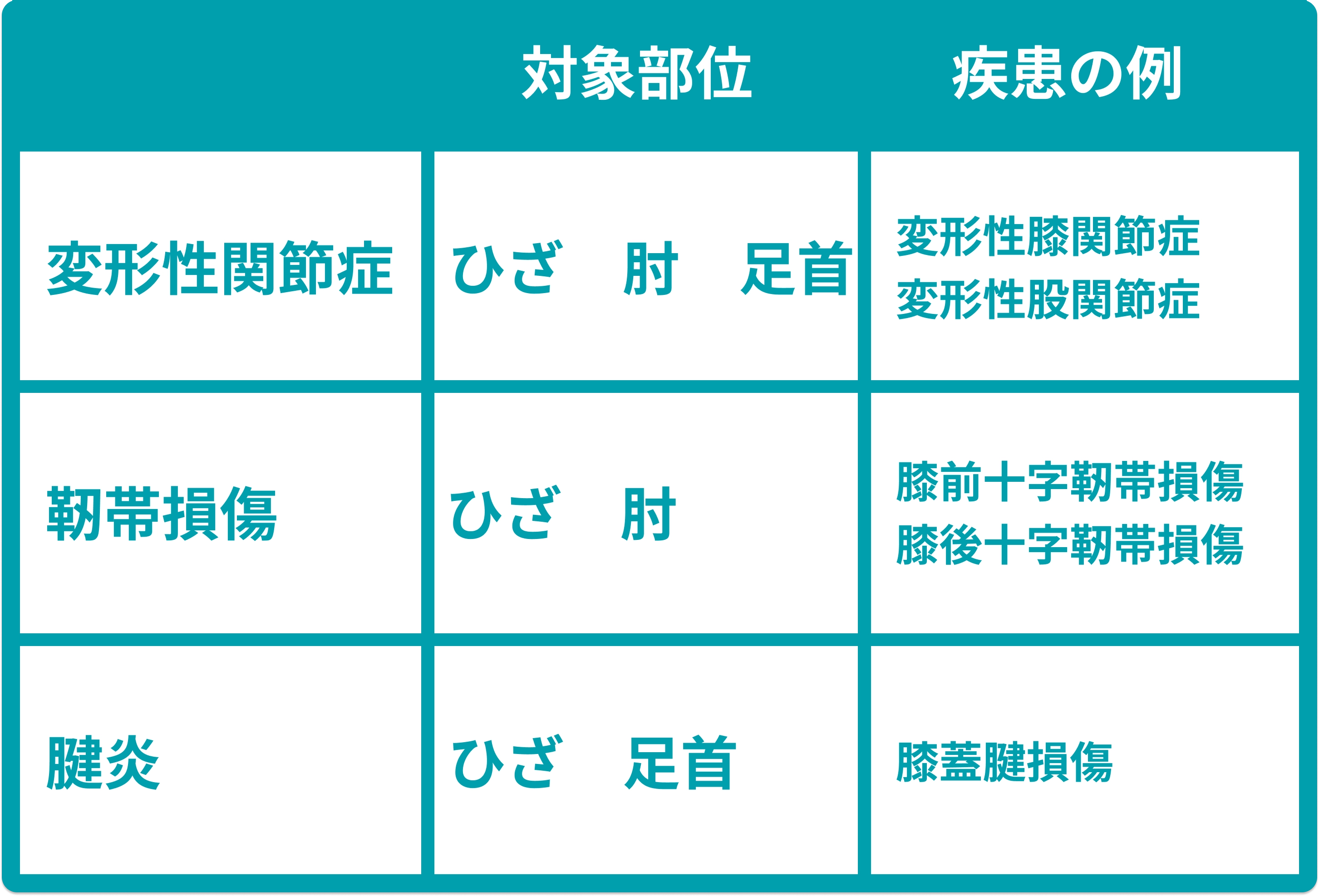 PFC-FD療法の対象疾患・部位の例