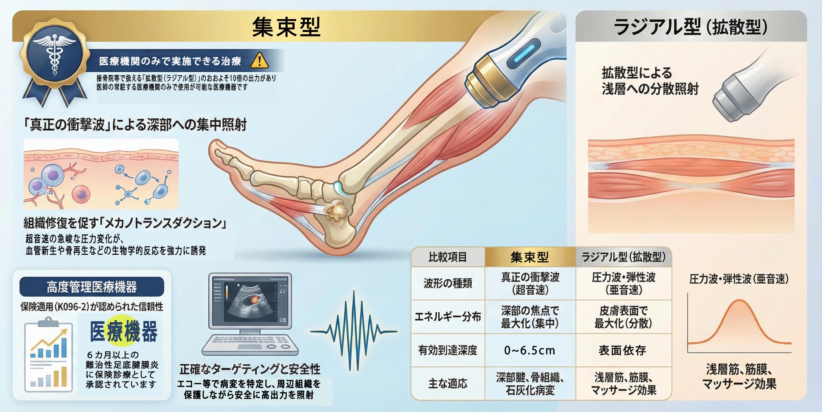 集束型衝撃波治療は医師常駐施設のみで実施できる治療です