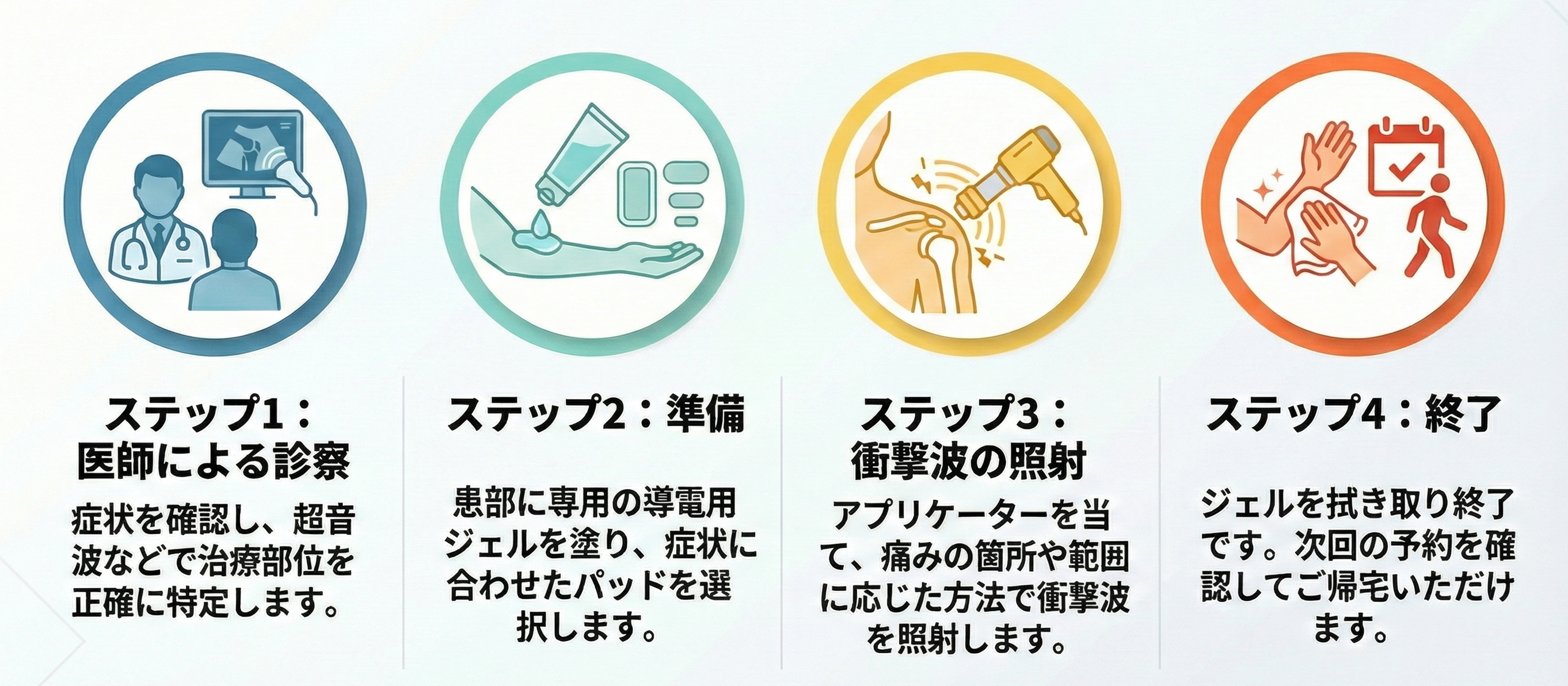 集束型体外衝撃波治療の流れ