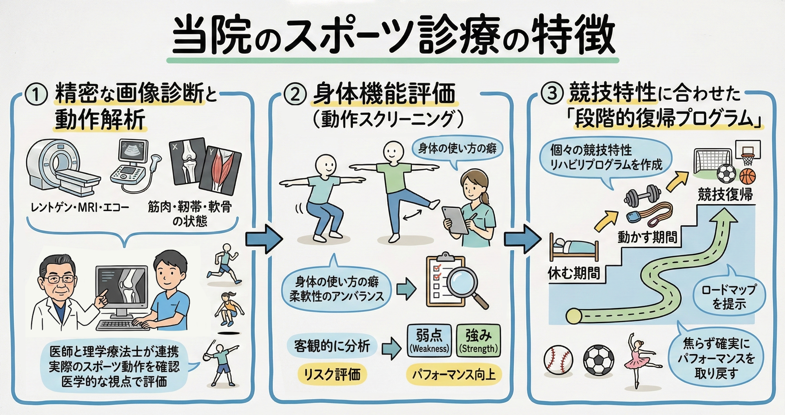 当院のスポーツ診療の特徴（画像診断・動作分析・段階的復帰）